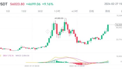 “比特币突破5.7万”！因散户兴趣高涨、机构押注增加、ETF交易量……