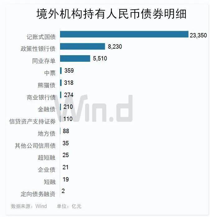 股票、债券纷纷被增持，外资持续看好人民币资产