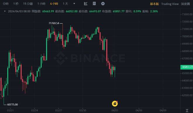 Fed喊「5月不降息」引美股崩盘、比特币（BTC）跌破6.5万镁