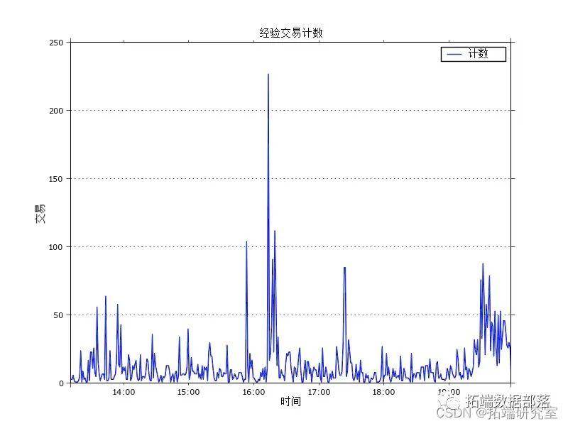 R语言和Python用泊松过程扩展：霍克斯过程Hawkes Processes分析比特币交易