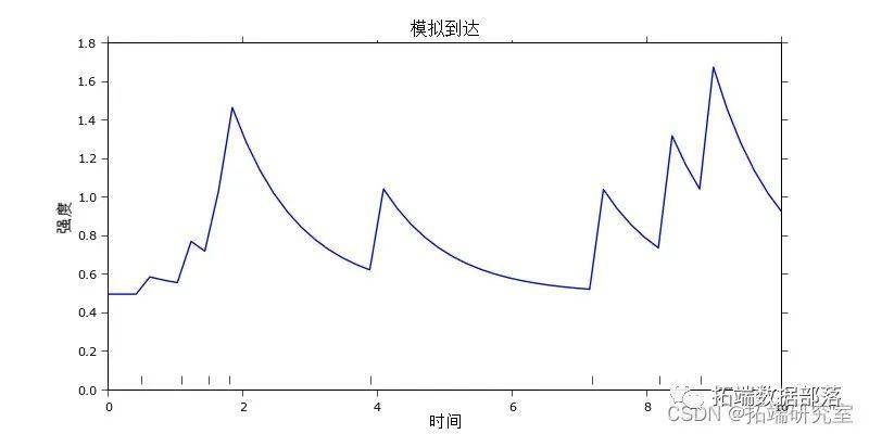 R语言和Python用泊松过程扩展：霍克斯过程Hawkes Processes分析比特币交易