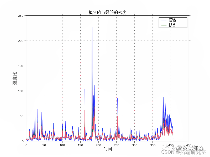 R语言和Python用泊松过程扩展：霍克斯过程Hawkes Processes分析比特币交易