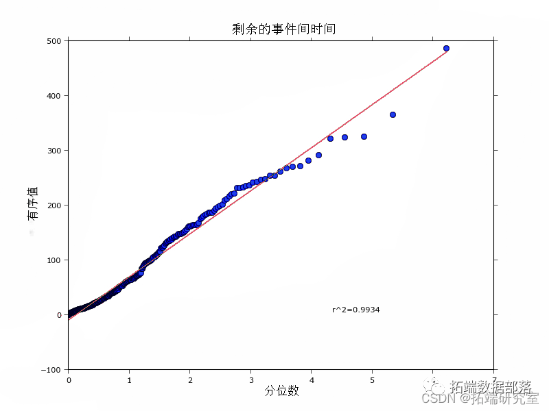 R语言和Python用泊松过程扩展：霍克斯过程Hawkes Processes分析比特币交易