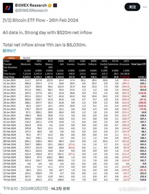 疯狂吸金！受比特币大涨突破5.7万美元带飞，贝莱德现货ETF交易量持续突破13亿美元