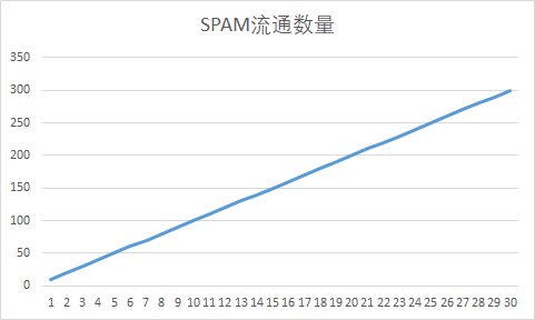 SPAM挖矿交易助Sui交易量超Solana，却陷入流量的一波流？