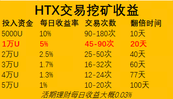 HTX交易挖矿：普通投资者难得的低风险翻倍机会