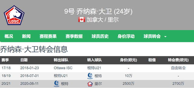 意媒：那不勒斯引进戴维受阻 球员索要500万欧税后年薪 维拉抢人