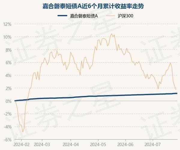 7月25日基金净值：嘉合磐泰短债A最新净值1.1192