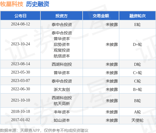 牧星科技公布E轮融资，投资方为泰中合投资