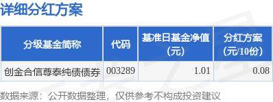 基金分红：创金合信尊泰纯债债券基金9月11日分红