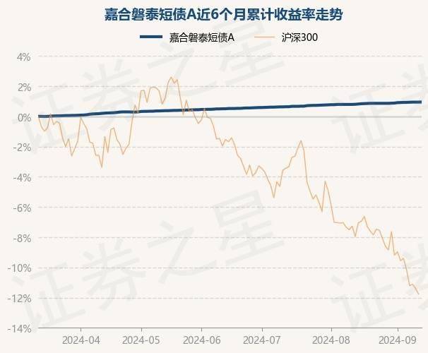 9月12日基金净值：嘉合磐泰短债A最新净值1.1217，涨0.01%