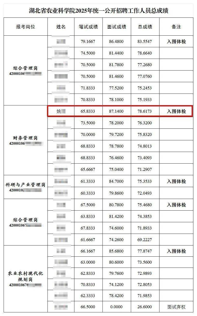 笔试倒数第二入围？湖北农科院被质疑“萝卜招聘”，最新回应→