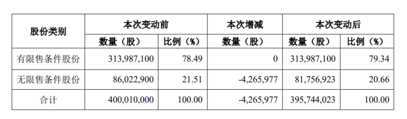 罕见！这家A股公司回购注销后，不具备上市条件！还好…