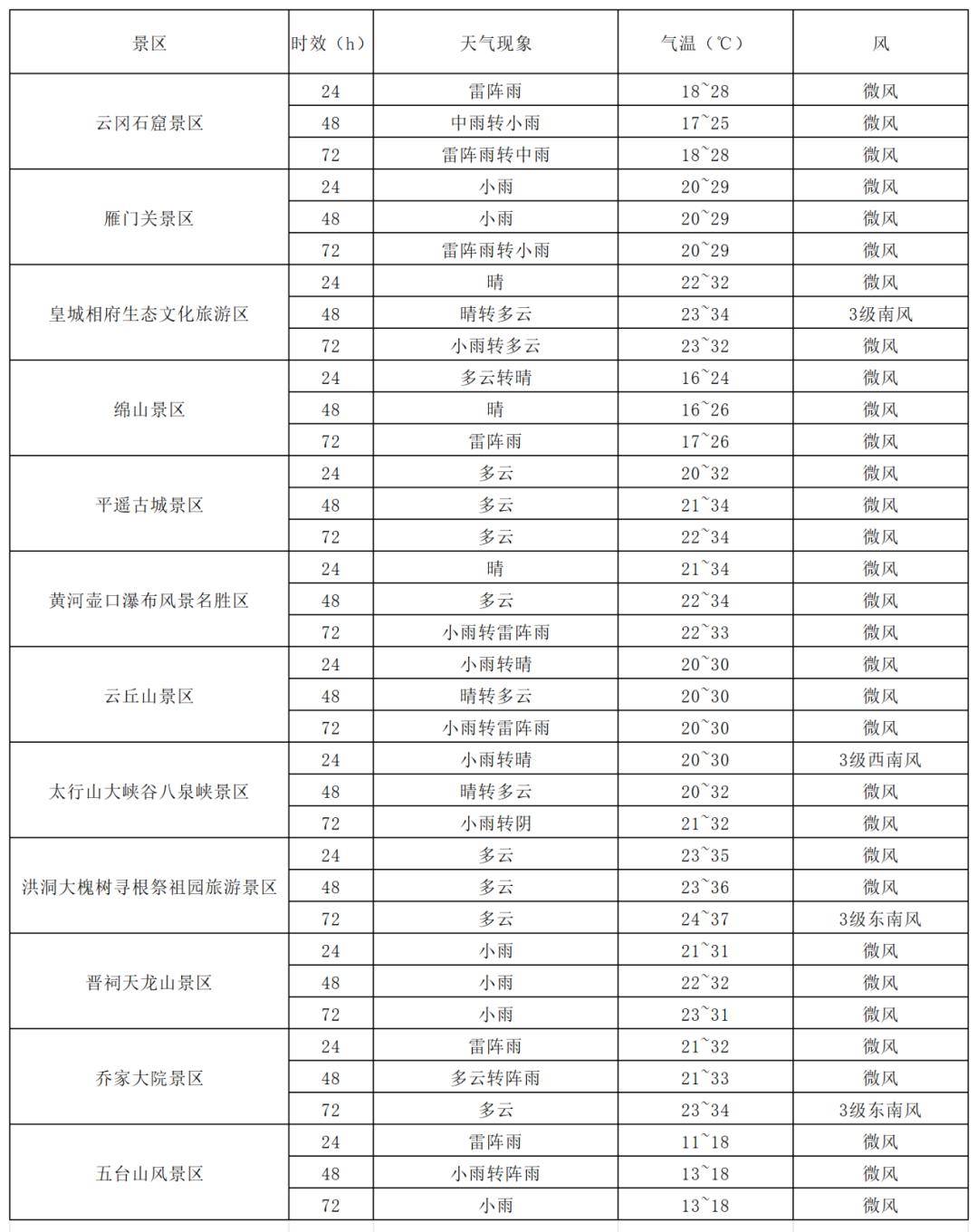未来三天天气复杂，出行在外请关注天气预报